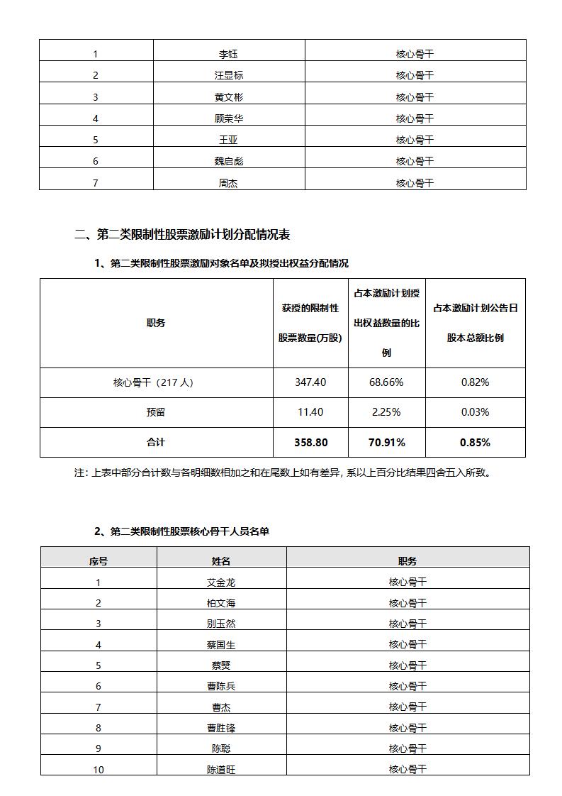 2022年限制性股票激励计划首次授予激励对象名单公示_03.jpg