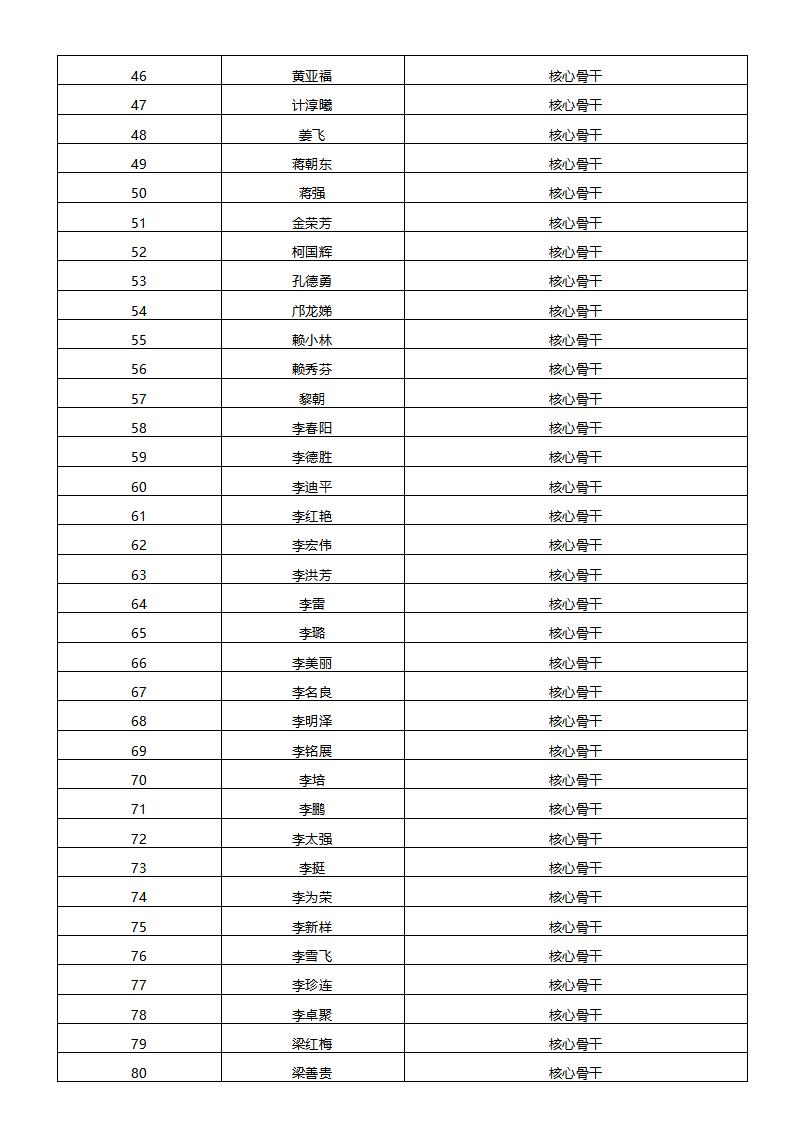 2022年限制性股票激励计划首次授予激励对象名单公示_05.jpg